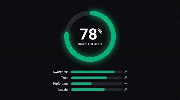 Brand health scorecard — 78% with attribute breakdown